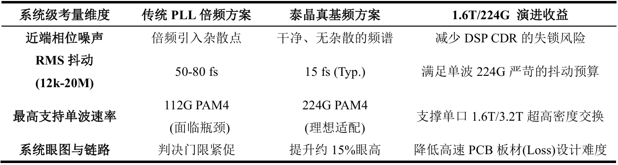 从晶振到系统,专业级性能对比 从晶振到系统,专业级性能对比